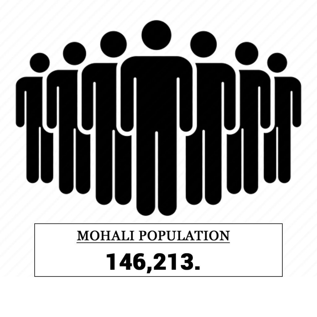 mohali population - Mohali Population